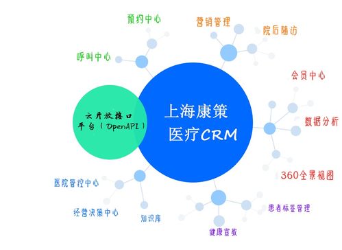 醫(yī)療CRM的五大核心優(yōu)勢(shì) 醫(yī)院經(jīng)營者不可不知的亮點(diǎn)與價(jià)值